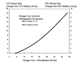 Alternative view of Rutland 913 rüzgar jeneratörü