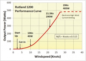 Alternative view of Rutland 1200 rüzgar jeneratörü