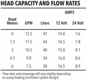 Alternative view of Jabsco Macerator