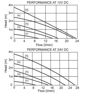 Jabsco 59530-0000 Manyetik Tahrikli Sirkülasyon Pompası - Görsel 3