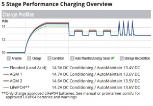 ProMariner ProTournament 360 12V-36A 4 Çıkışlı Akü Şarj Cihazı - Görsel 4