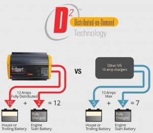 ProMariner ProTournament 360 12V-36A 4 Çıkışlı Akü Şarj Cihazı - Görsel 5