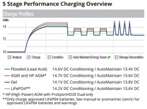 Alternative view of ProMariner ProSport HD 20+ 12V-20A 3-Çıkışlı Akü Şarj Cihazı